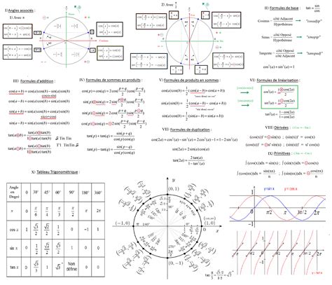 cos-npi|formulaire trigo.